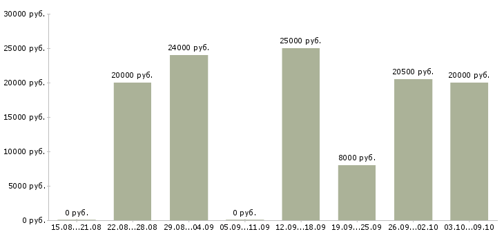 Вакансии оператор подработка в Новосибирске - Медиана зарплат оператор подработка в Новосибирске за 2 месяца
