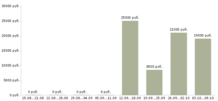 Вакансии охранник без опыта работы в Самаре - Медиана зарплат охранник без опыта работы в Самаре за 2 месяца