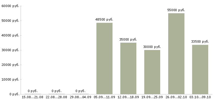 Вакансии подработка для каждого в Уфе - Медиана зарплат подработка для каждого в Уфе за 2 месяца