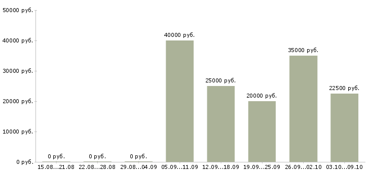 Вакансии продавец в зал в Владивостоке - Медиана зарплат продавец в зал в Владивостоке за 2 месяца