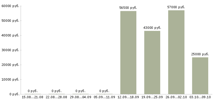 Вакансии продавец вахта в Твери - Медиана зарплат продавец вахта в Твери за 2 месяца