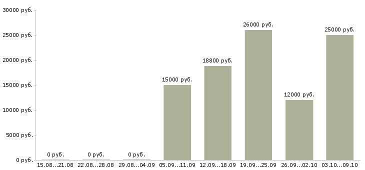 Вакансии продавец выкладки товаров Мордовия - Медиана зарплат продавец выкладки товаров Мордовия за 2 месяца