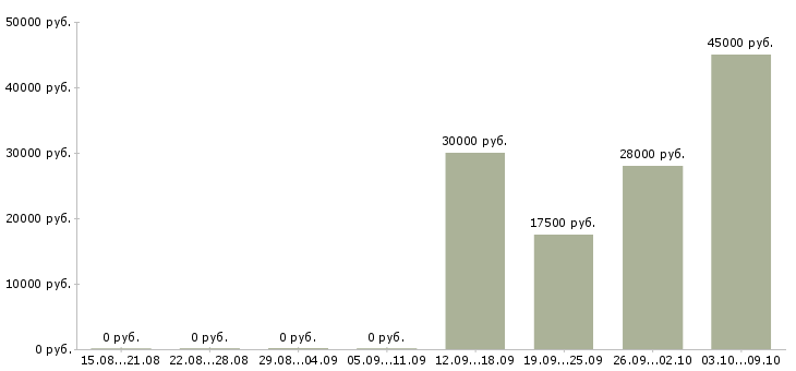 Вакансии продавец касса в Владивостоке - Медиана зарплат продавец касса в Владивостоке за 2 месяца