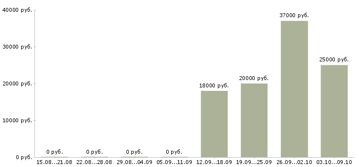 Вакансии продавец на кассу в Калининграде - Медиана зарплат продавец на кассу в Калининграде за 2 месяца