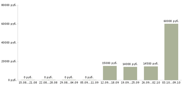 Вакансии продавец на подработку в Саратове - Медиана зарплат продавец на подработку в Саратове за 2 месяца