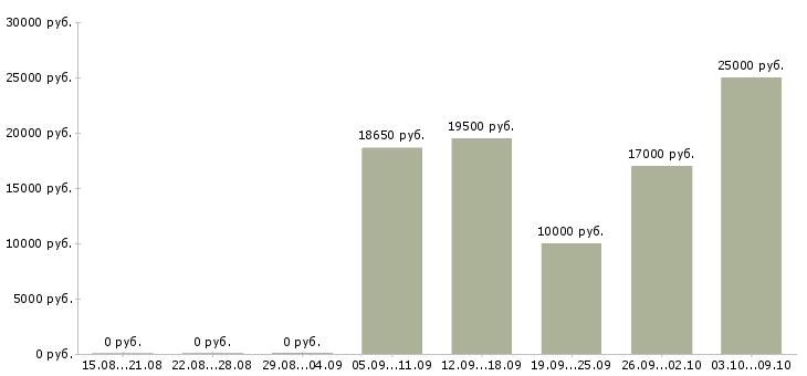 Вакансии продавец по выкладке товара в Пскове - Медиана зарплат продавец по выкладке товара в Пскове за 2 месяца