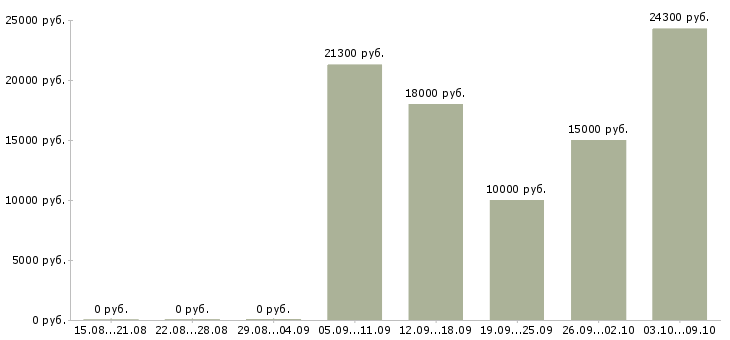 Вакансии продавец по залу в Пскове - Медиана зарплат продавец по залу в Пскове за 2 месяца
