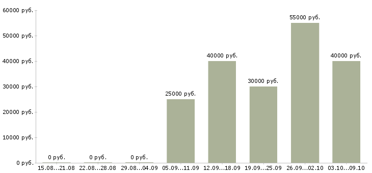 Вакансии работник в офис в Смоленске - Медиана зарплат работник в офис в Смоленске за 2 месяца