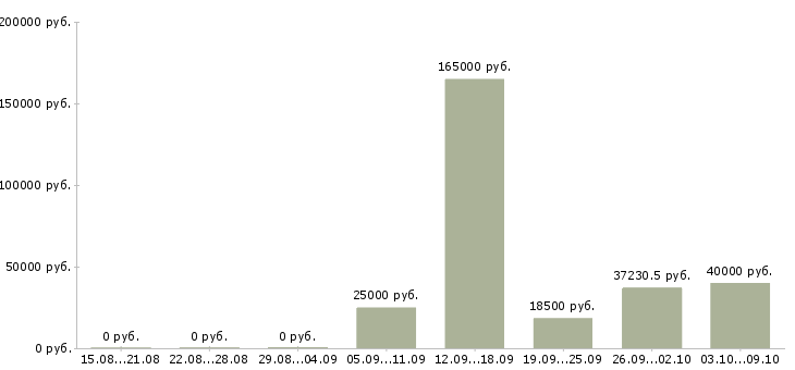 Вакансии работник офиса в Смоленске - Медиана зарплат работник офиса в Смоленске за 2 месяца