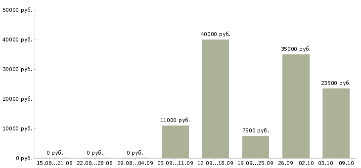 Вакансии рабочий зеленого хозяйства в Москве - Медиана зарплат рабочий зеленого хозяйства в Москве за 2 месяца