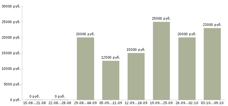Вакансии размещение рекламы в интернет в Кургане - Медиана зарплат размещение рекламы в интернет в Кургане за 2 месяца
