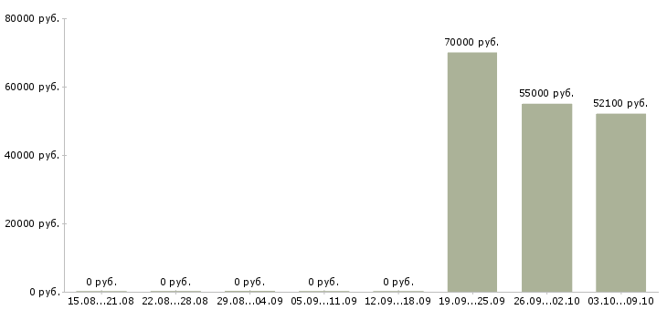 Вакансии разнорабочий вахтой с проживанием в Ярославле - Медиана зарплат разнорабочий вахтой с проживанием в Ярославле за 2 месяца