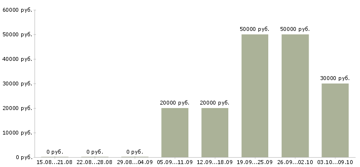 Вакансии руководитель магазина в Ярославле - Медиана зарплат руководитель магазина в Ярославле за 2 месяца
