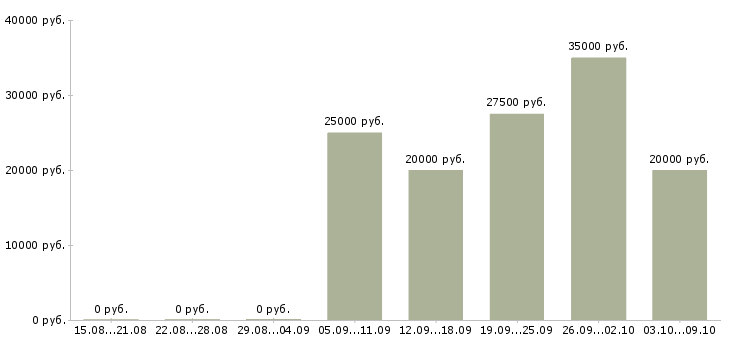 Вакансии руководитель сервиса Ростов-на-дону - Медиана зарплат руководитель сервиса Ростов-на-дону за 2 месяца
