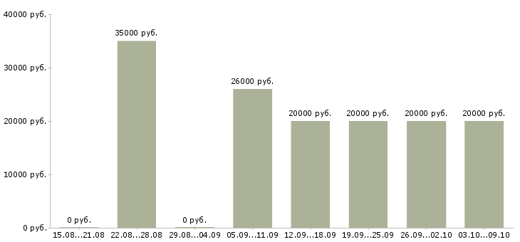 Вакансии с текстом в интернет в Липецке - Медиана зарплат с текстом в интернет в Липецке за 2 месяца