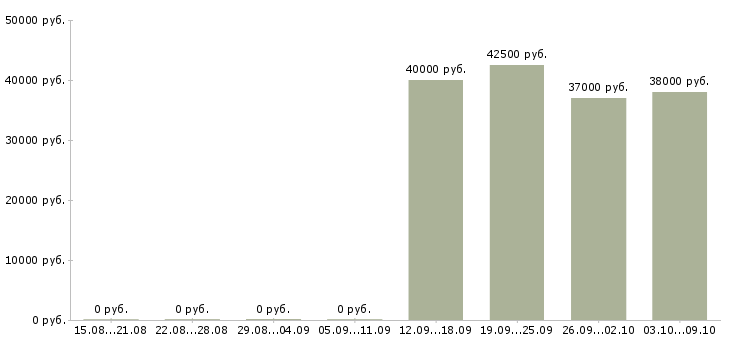 Вакансии сварщик на металлоконструкции Нижний новгород - Медиана зарплат сварщик на металлоконструкции Нижний новгород за 2 месяца