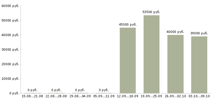 Вакансии слесарь на вахту в Кирове - Медиана зарплат слесарь на вахту в Кирове за 2 месяца