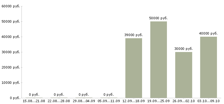 Вакансии сотрудник в супермаркет в Оренбурге - Медиана зарплат сотрудник в супермаркет в Оренбурге за 2 месяца