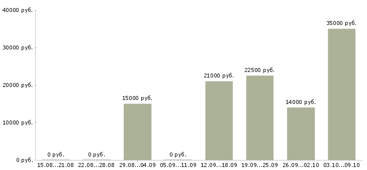 Вакансии специалист по обслуживанию и продажам в Ульяновске - Медиана зарплат специалист по обслуживанию и продажам в Ульяновске за 2 месяца