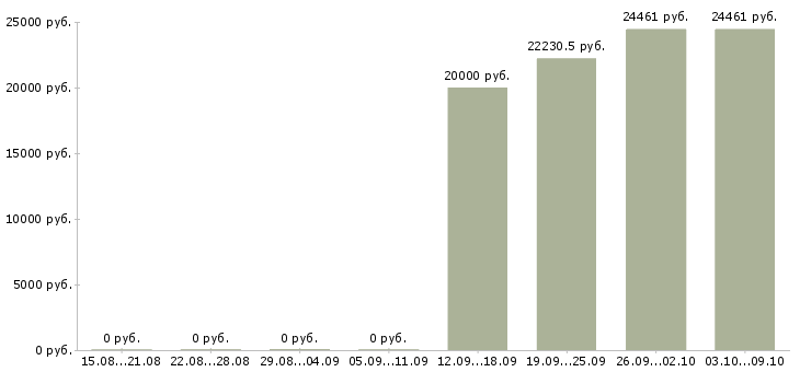 Вакансии специалист по оплатам в Костроме - Медиана зарплат специалист по оплатам в Костроме за 2 месяца