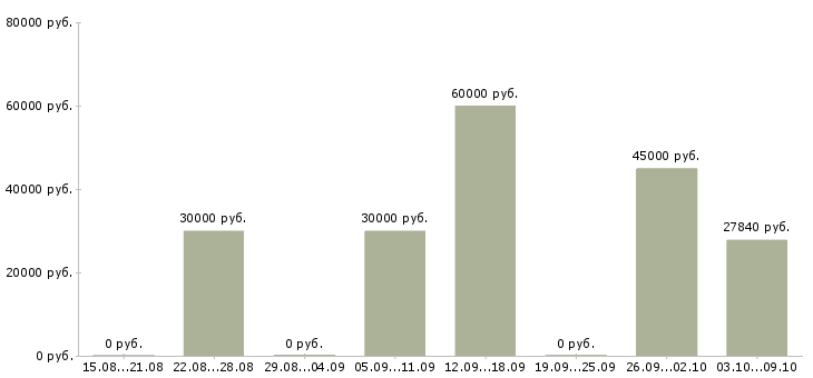 Вакансии специалист по работе с банками в Ижевске - Медиана зарплат специалист по работе с банками в Ижевске за 2 месяца