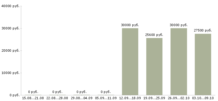 Вакансии специалист по сопровождению по в Сургуте - Медиана зарплат специалист по сопровождению по в Сургуте за 2 месяца