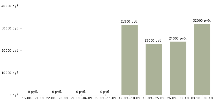 Вакансии специалист по товару в Тамбове - Медиана зарплат специалист по товару в Тамбове за 2 месяца