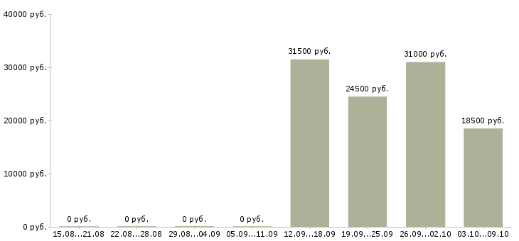 Вакансии технический менеджер в Новокузнецке - Медиана зарплат технический менеджер в Новокузнецке за 2 месяца