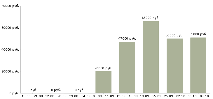Вакансии токарь расточник в Ижевске - Медиана зарплат токарь расточник в Ижевске за 2 месяца