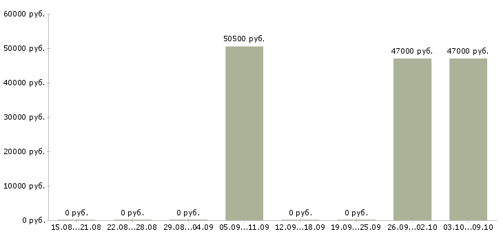 Вакансии транспортный экспедитор в Челябинске - Медиана зарплат транспортный экспедитор в Челябинске за 2 месяца