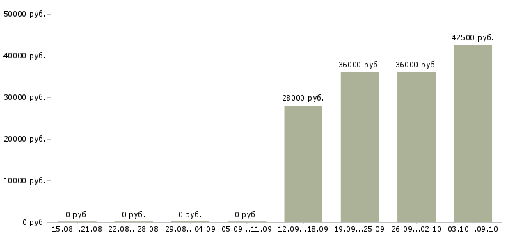 Вакансии требуется грузчик Йошкар-ола - Медиана зарплат требуется грузчик Йошкар-ола за 2 месяца