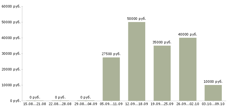 Вакансии требуется монтажник в Казани - Медиана зарплат требуется монтажник в Казани за 2 месяца