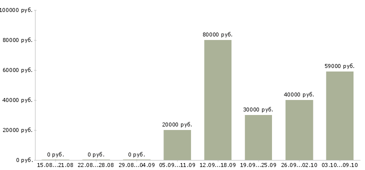 Вакансии требуются разнорабочие в Астрахани - Медиана зарплат требуются разнорабочие в Астрахани за 2 месяца