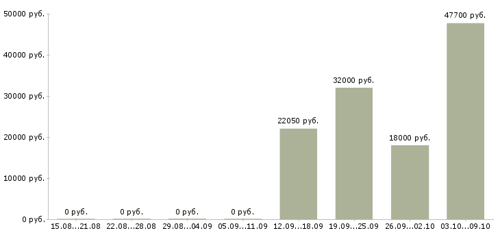 Вакансии член команды в Ставрополе - Медиана зарплат член команды в Ставрополе за 2 месяца