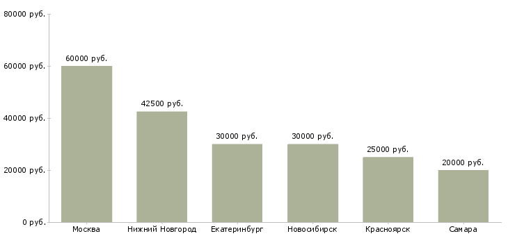 Поиск работы замерщик дверей-Медиана зарплаты для вакансии «замерщик дверей» в других городах