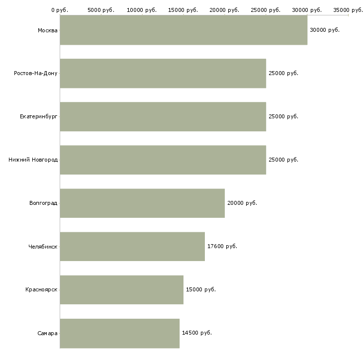 Поиск работы корректор текстов-Медиана зарплаты для вакансии «корректор текстов» в других городах