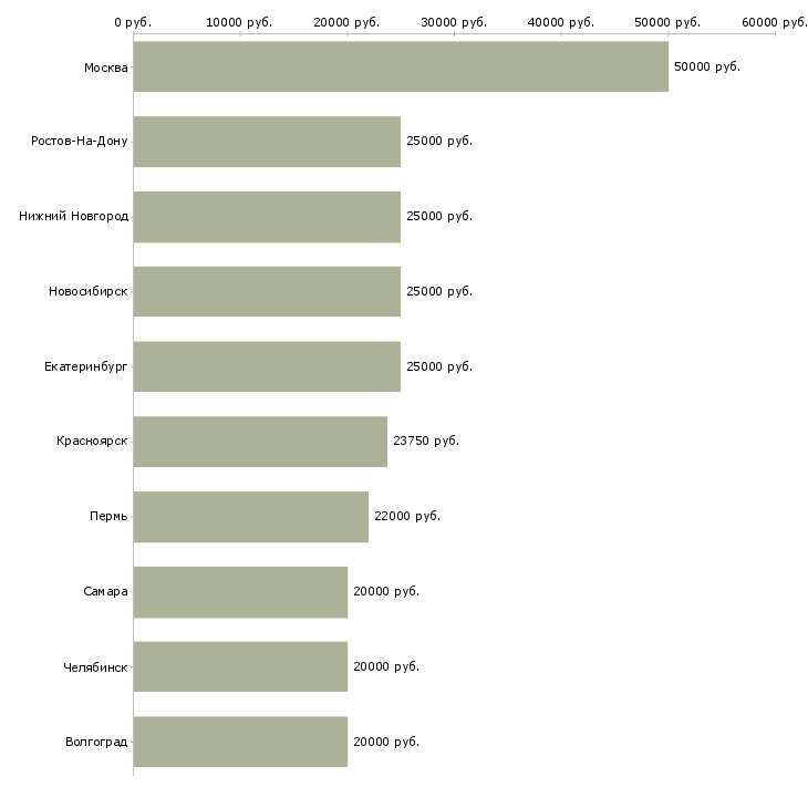 Поиск работы мастер по обслуживанию-Медиана зарплаты для вакансии «мастер по обслуживанию» в других городах