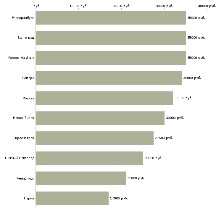 Поиск работы персонал в ресторан-Медиана зарплаты для вакансии «персонал в ресторан» в других городах