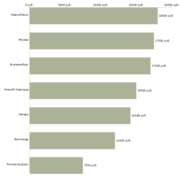 Поиск работы рабочий зеленого хозяйства-Медиана зарплаты для вакансии «рабочий зеленого хозяйства» в других городах