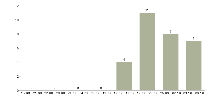 Работа заместитель директора производства Башкортостан - Число вакансий Башкортостан по специальности заместитель директора производства за 2 месяца