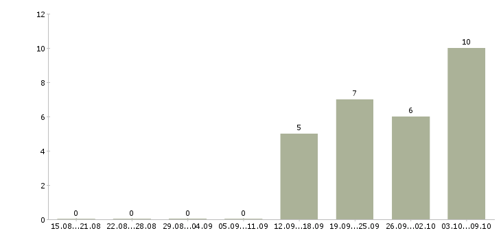 Работа требуются грузчик Йошкар-ола - Число вакансий Йошкар-ола по специальности требуются грузчик за 2 месяца