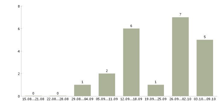 Работа консультант в интернет магазин Мордовия - Число вакансий Мордовия по специальности консультант в интернет магазин за 2 месяца