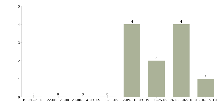 Работа директор торгового дома Нижний новгород - Число вакансий Нижний новгород по специальности директор торгового дома за 2 месяца