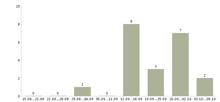 Работа менеджер по бронированию Нижний новгород - Число вакансий Нижний новгород по специальности менеджер по бронированию за 2 месяца
