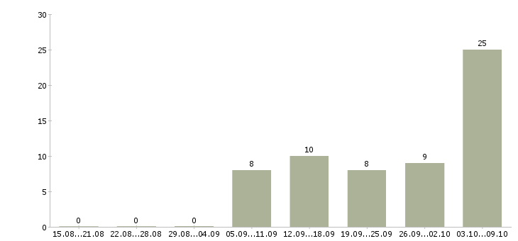 Работа продавец непродовольственных товаров Нижний новгород - Число вакансий Нижний новгород по специальности продавец непродовольственных товаров за 2 месяца