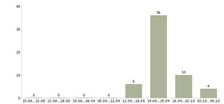 Работа кассир подработка Ростов-на-дону - Число вакансий Ростов-на-дону по специальности кассир подработка за 2 месяца