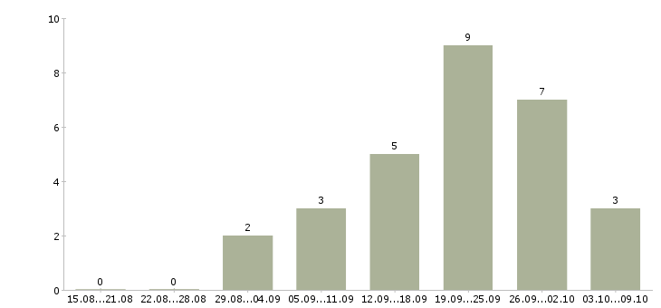 Работа консультант в интернет магазине Ростов-на-дону - Число вакансий Ростов-на-дону по специальности консультант в интернет магазине за 2 месяца