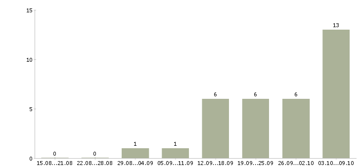 Работа оператор компьютера Ростов-на-дону - Число вакансий Ростов-на-дону по специальности оператор компьютера за 2 месяца