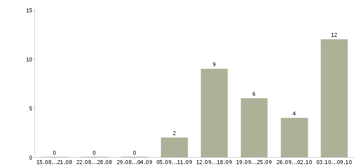 Работа руководитель сервиса Ростов-на-дону - Число вакансий Ростов-на-дону по специальности руководитель сервиса за 2 месяца