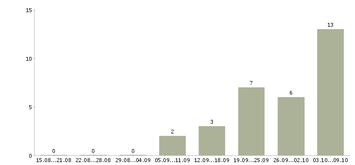 Работа мерчендайзер в метро Санкт-петербург - Число вакансий Санкт-петербург по специальности мерчендайзер в метро за 2 месяца